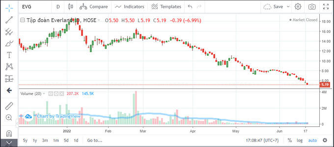 Cổ phiếu EVG giảm tới hơn 71% so với đỉnh giá đầu năm nay