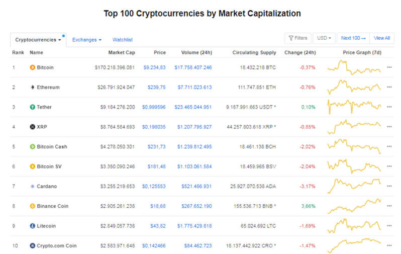 Giá Bitcoin hôm nay ngày 14/7: Giảm hàng loạt, Bitcoin ở mức 9.200 USD/BTC
