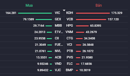 Các cổ phiếu có giá trị mua/bán ròng của khối ngoại lớn nhất.Nguồn: Fialda.