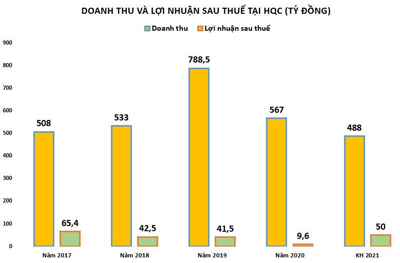 Sau nhiều năm vỡ kế hoạch kinh doanh, Địa ốc Hoàng Quân tiếp tục đặt mục tiêu 'đi lùi'
