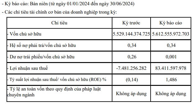 Tình hình tài chính Công ty cổ phần Ea Súp 3.