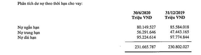 B&aacute;o c&aacute;o t&agrave;i ch&iacute;nh hợp nhất b&aacute;n ni&ecirc;n đ&atilde; so&aacute;t x&eacute;t tại Techcombank.