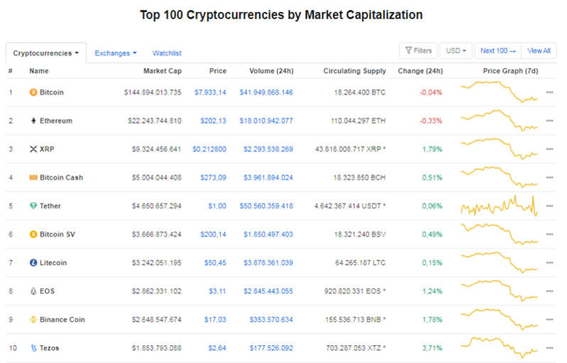 Giá Bitcoin hôm nay ngày 11/3: Bitcoin rơi khỏi ngưỡng 8.000 USD/BTC