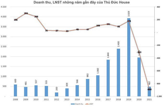 Thủ Đức House: Sau lùm xùm cổ phiếu cây thông, lãnh đạo bị bắt, báo cáo tài chính kiểm toán lại gây “sốc”