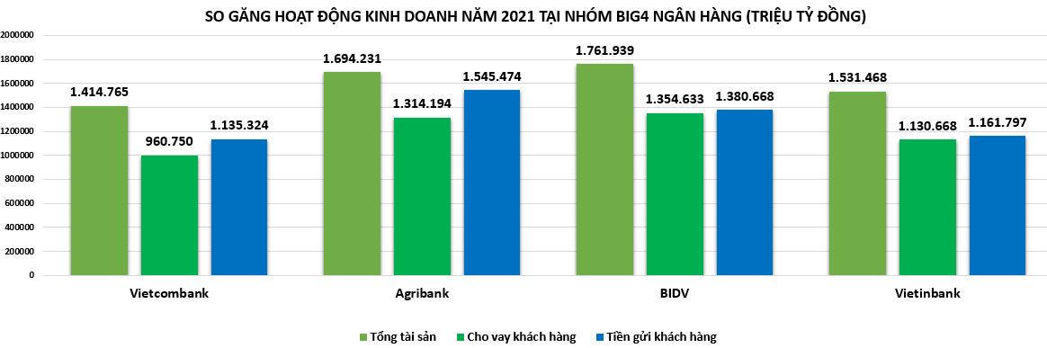 Bất ngờ kết quả kinh doanh nhóm Big4 ngân hàng năm 2021