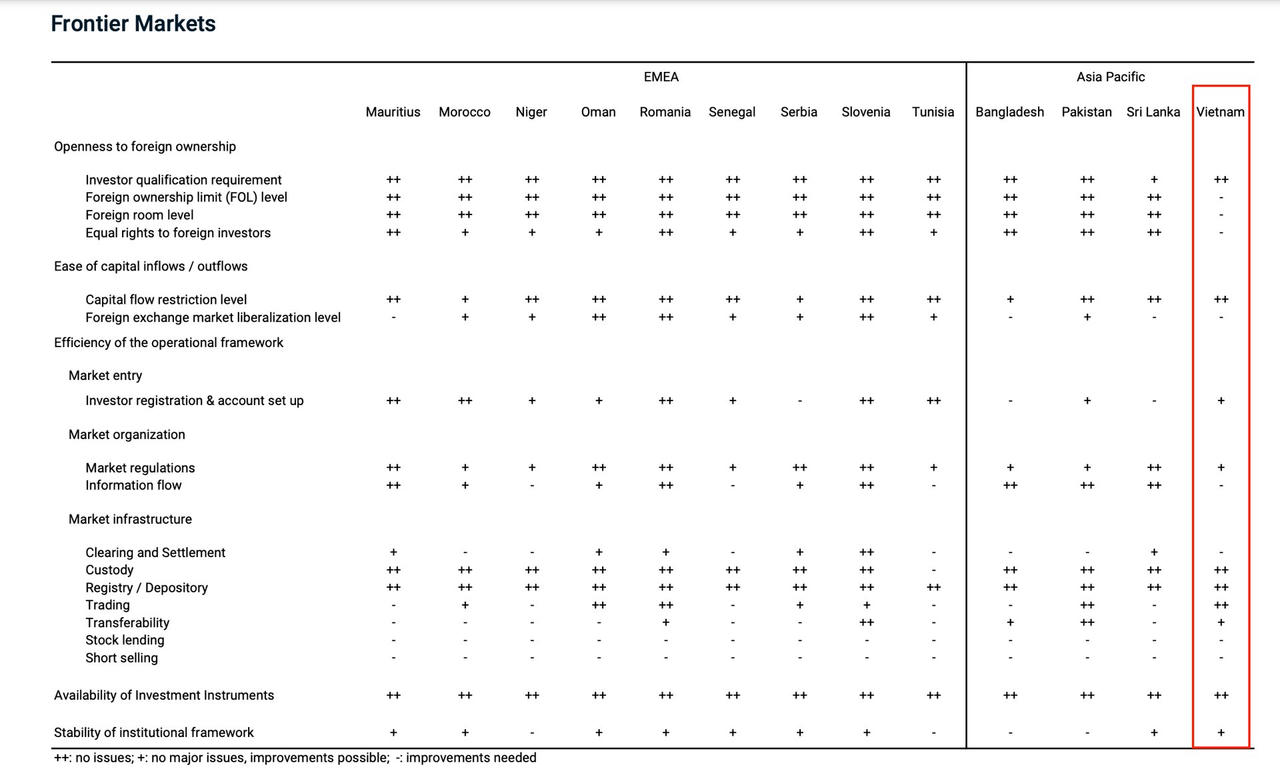 Việt Nam đã cải thiện được tiêu chí về khả năng chuyển nhượng &nbsp;