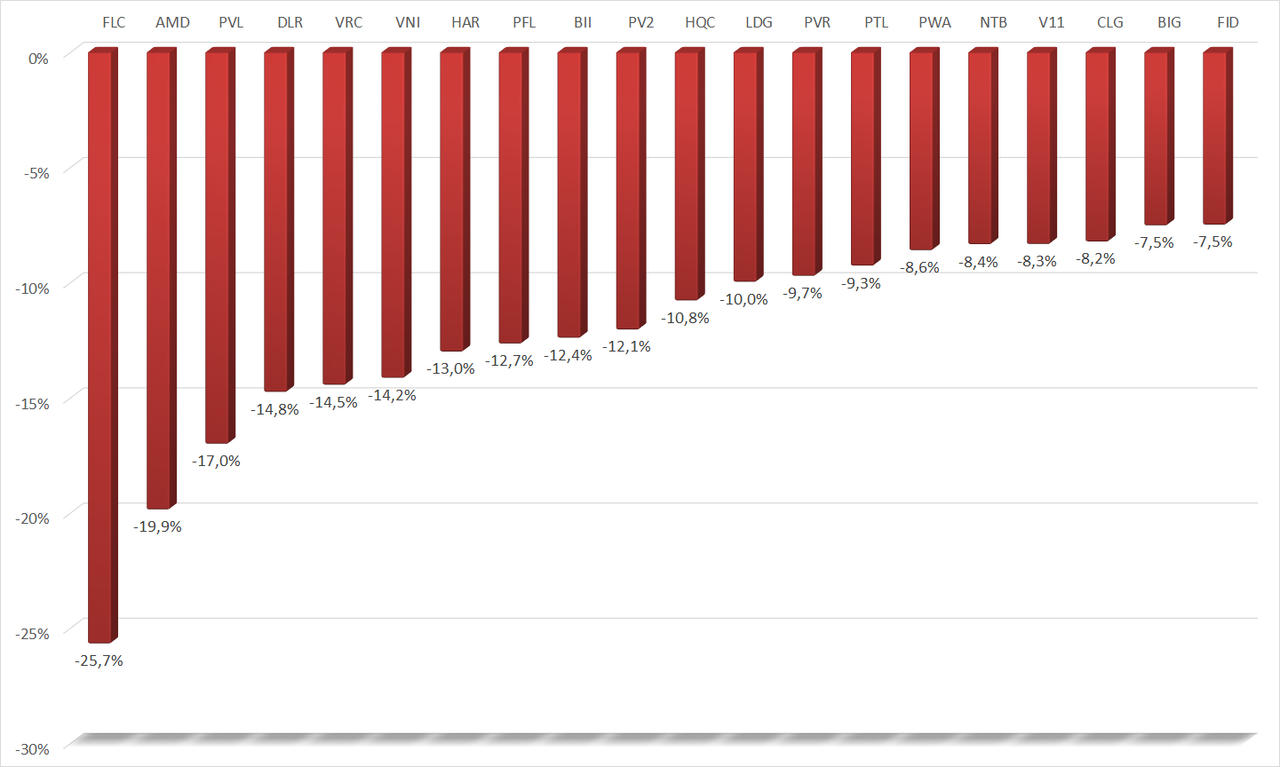 Cổ phiếu bất động sản trải qua một tuần đầy sóng gió