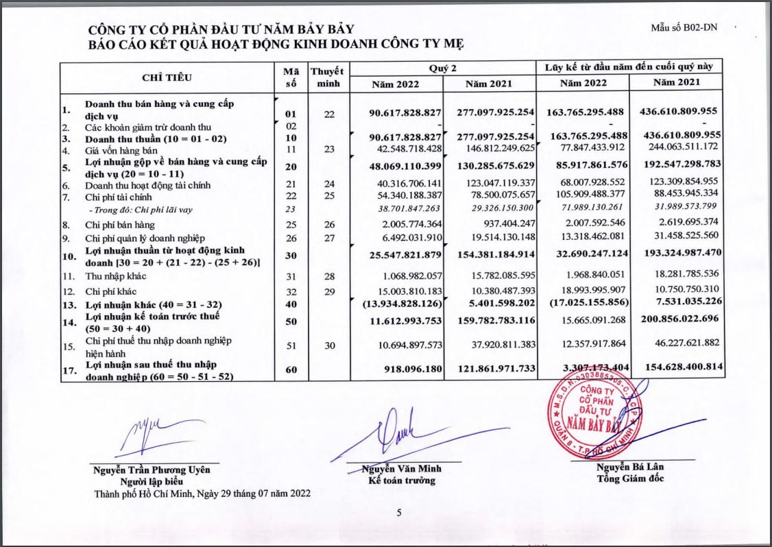 Lợi nhuận quý II của NBB giảm mạnh so với cùng kỳ. &nbsp;