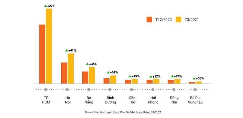 Thị trường BĐS 3 tháng đầu năm 2021: Vùng ven bùng nổ, sóng đất nền xảy ra tại khắp các tỉnh 