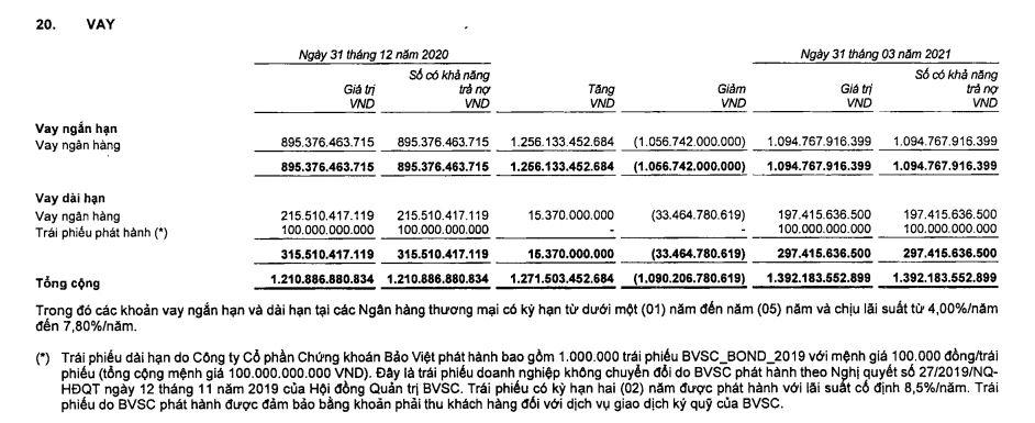 Nguồn: BCTC hợp nhất quý 1/2021 tại BVH. &nbsp;