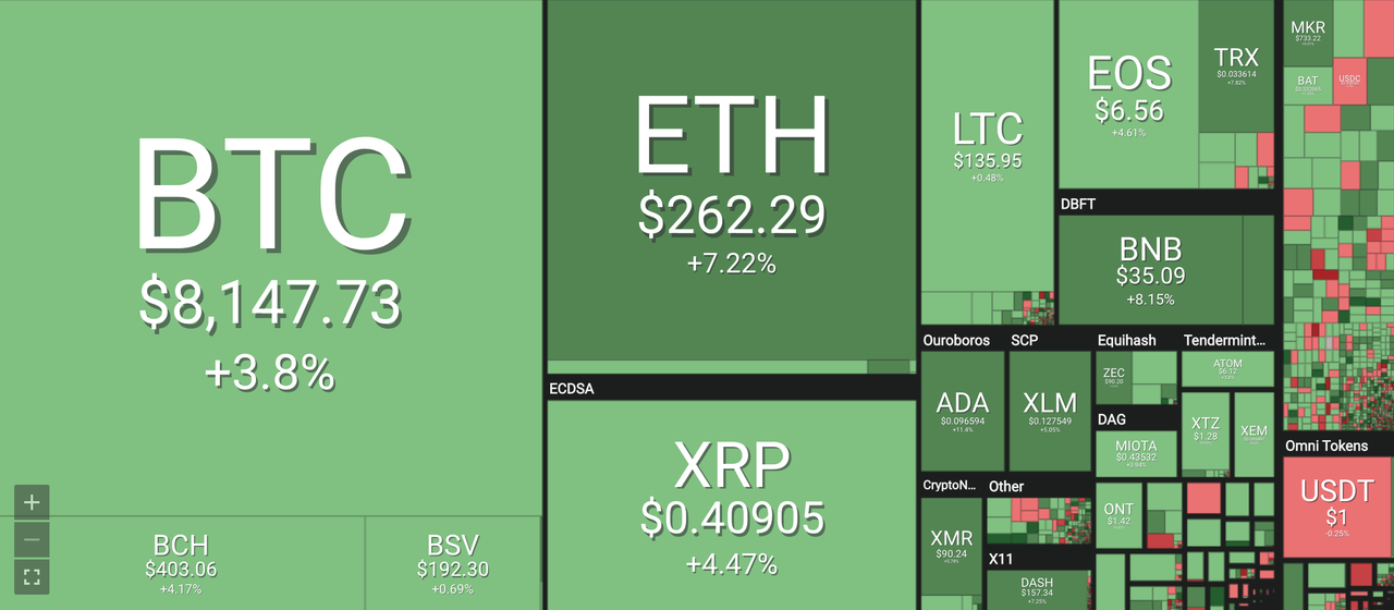 Giá Bitcoin hôm nay 13.6: Bật tăng vọt mốc 8.100 USD, sắc xanh ngập sàn