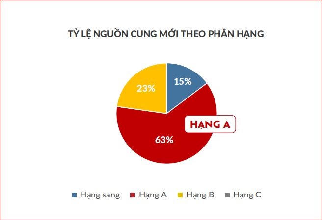 Phân khúc hạng A vẫn dẫn dắt thị trường căn hộ tại TP.HCM &nbsp;