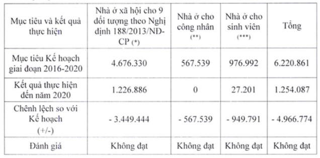 Kết quả phát triển nhà ở xã hội của Hà Nội theo chỉ tiêu kế hoạch giai đoạn 2016-2020. &nbsp;