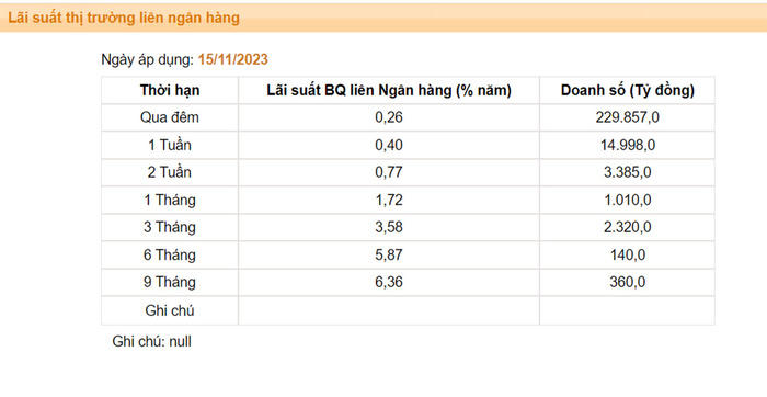 NHNN dừng phát hành tín phiếu, lãi suất liên ngân hàng giảm mạnh