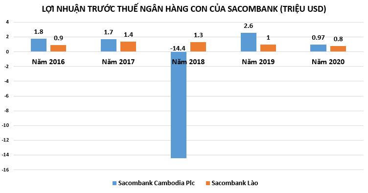 Sacombank và loạt 'công ty con' đang làm ăn ra sao trong mùa dịch?