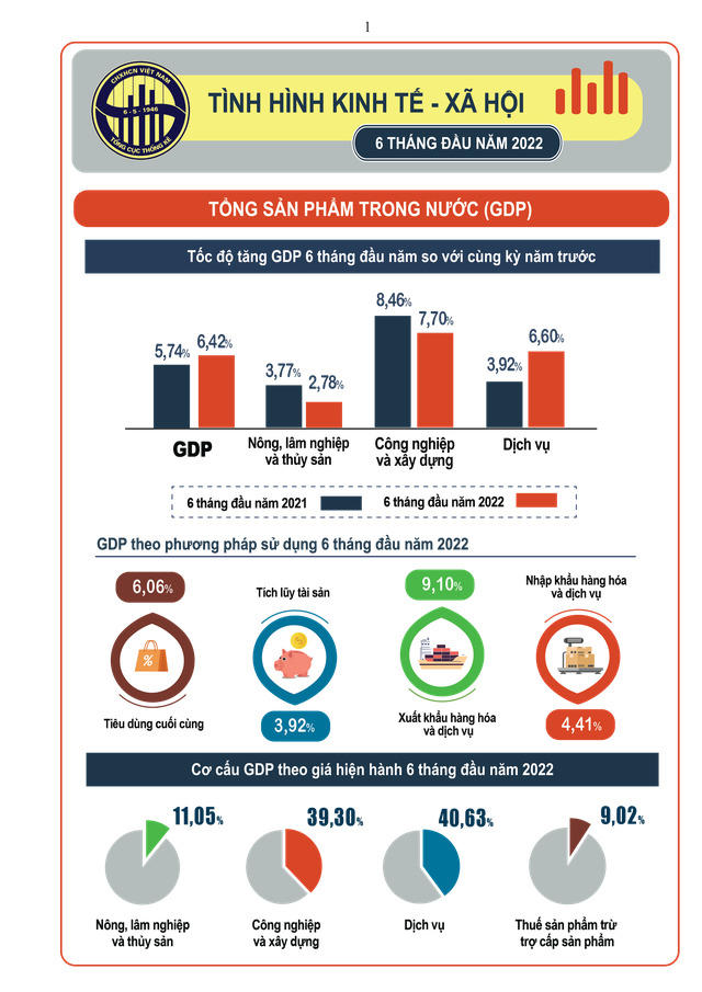 GDP quý II năm 2022 ước tính tăng 7,72% so với cùng kỳ năm trước. &nbsp;