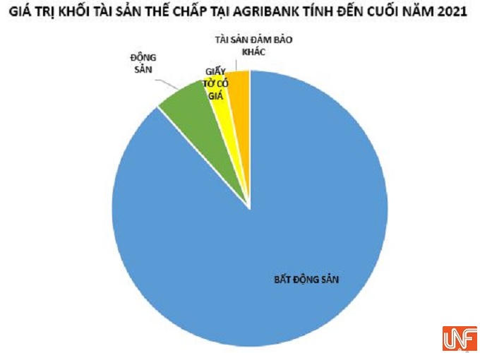 'Ông lớn' Agribank đang cấp bao nhiêu vốn cho bất động sản?