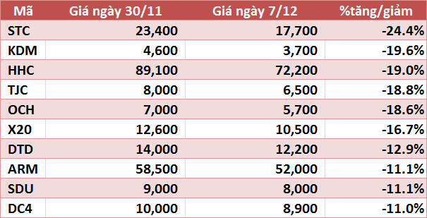 10 cổ phiếu tăng/giảm mạnh nhất tuần: Nhóm ngân hàng dẫn dắt thị trường