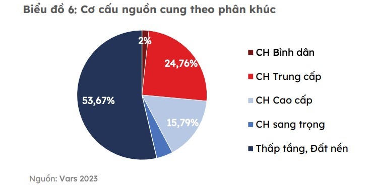 Thị trường bất động sản thiếu hụt nguồn cung trong 6 tháng đầu năm 2023
