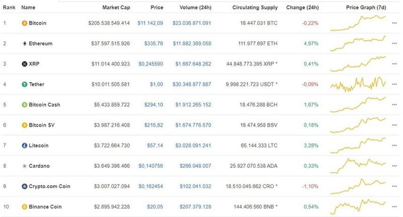 Giá Bitcoin hôm nay ngày 31/7: Vẫn giữ mức trên 11.100 USD/BTC