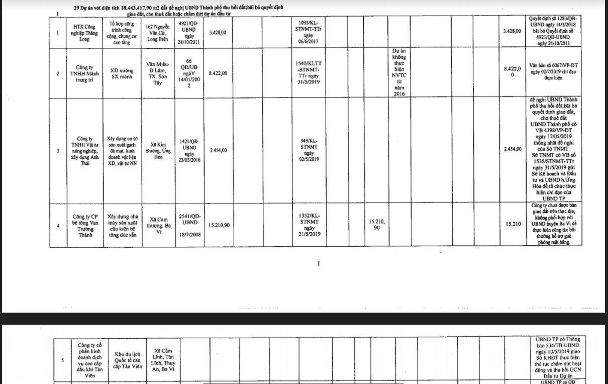 Danh sách các dự án bị kiến nghị thu hồi theo văn bản số 75 – BC/UBND được UBND TP Hà Nội ban hành ngày 17/3/2021. &nbsp;