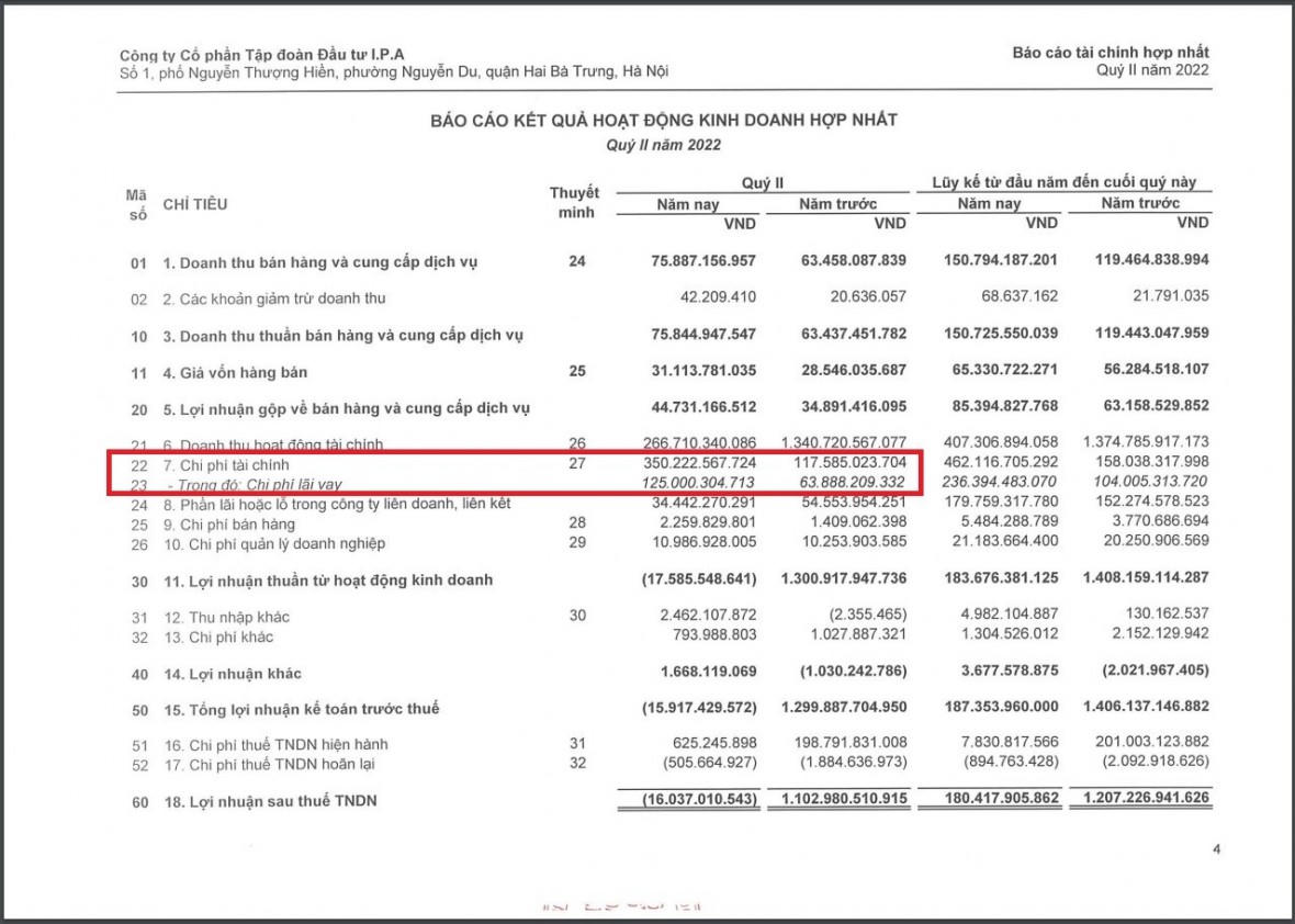 Chi phí lãi vay của IPA tăng gấp đôi so với cùng kỳ. &nbsp;