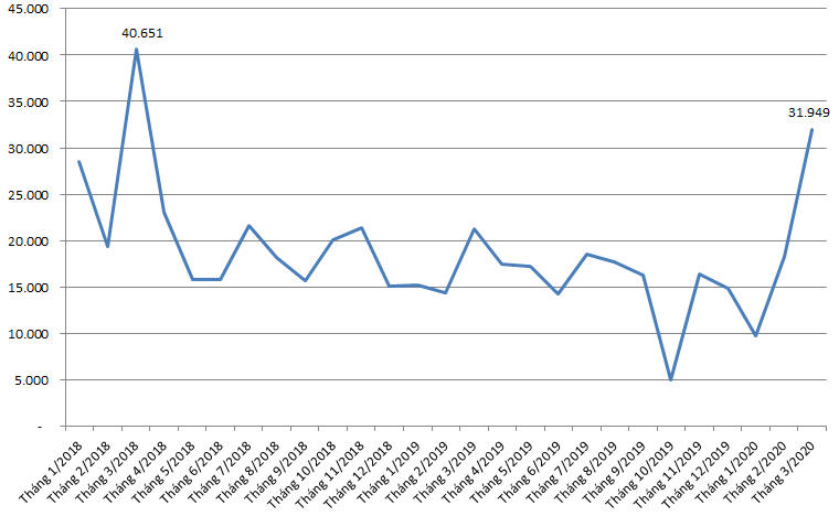 Nhà đầu tư trong nước ồ ạt mở tài khoản "bắt đáy" thị trường trong tháng Ba