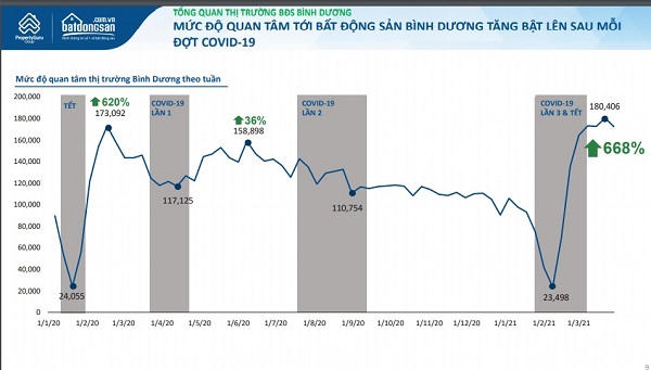 Bình Dương: Nhu cầu tìm kiếm nhà đất tăng chóng mặt sau mỗi đợt dịch Covid-19