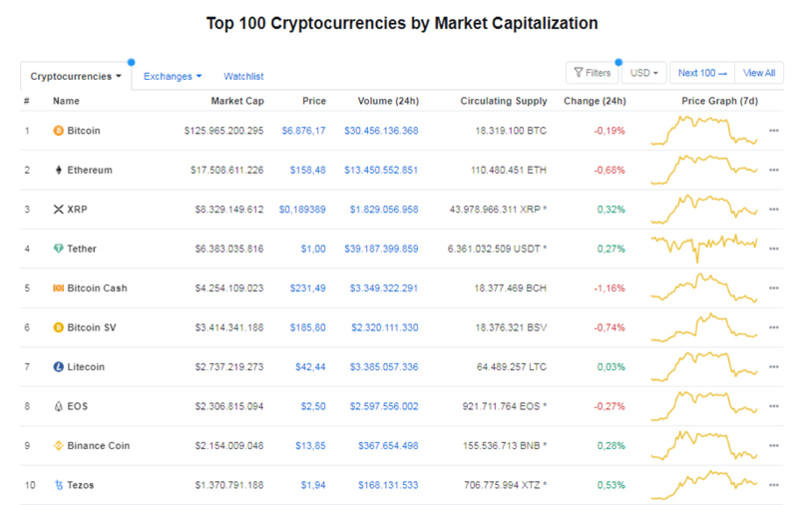 Giá Bitcoin hôm nay ngày 12/4: Giao dịch tại ngưỡng 6.876 USD/BTC