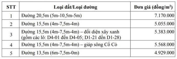 Phê duyệt giá đất dự án ven sông Cổ Cò