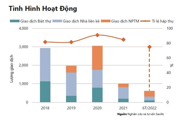 Tình hình nguồn cung và tỷ lệ hấp thụ phân khúc bất động sản liền thổ quý 2/2022&nbsp;
