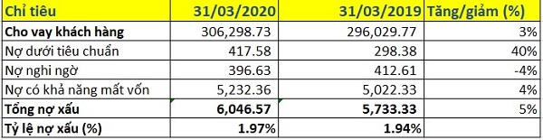 Sacombank quý I/2020 lợi nhuận giảm, nợ xấu tăng nhanh