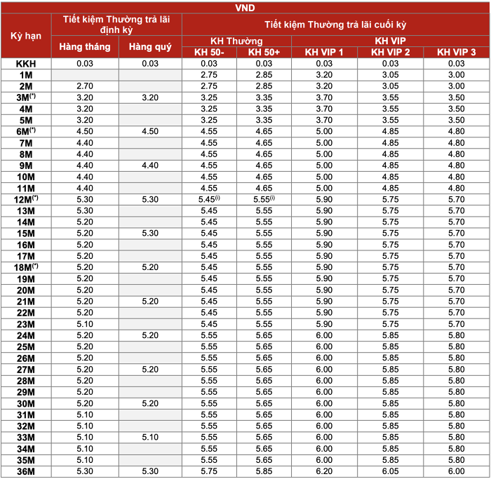 Đường đua tăng lãi suất huy động tiếp tục ‘nóng’: Ông lớn ngân hàng nhập cuộc