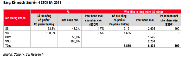 Trong nửa đầu quý II/2021, doanh số giao dịch thị trường tăng 22% so với quý trước và tăng 306% so với cùng kỳ. &nbsp;
