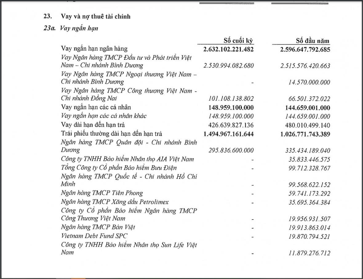 Becamex IDC: Nắm trong tay quỹ đất “khủng” nhưng liên tục vay nợ qua kênh trái phiếu, hé lộ “chủ nợ” lớn nhất của “ông trùm” KCN tại Bình Dương