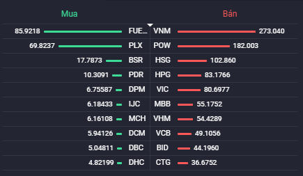 Các cổ phiếu có giá trị mua/bán ròng của khối ngoại lớn nhất.Nguồn: Fialda.