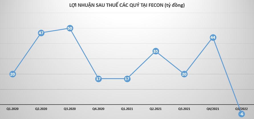 Chi phí lãi vay ngốn hết lợi nhuận tại Fecon?