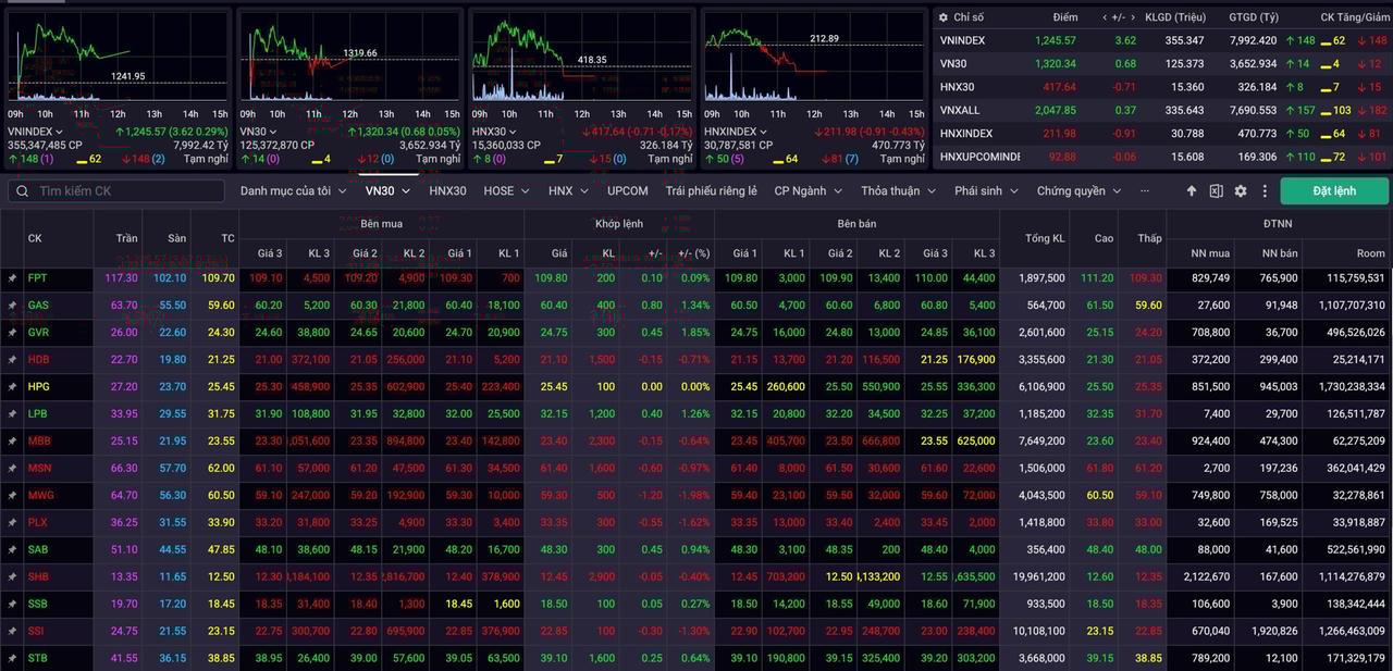 VN-Index thiếu lực vượt cản &nbsp;