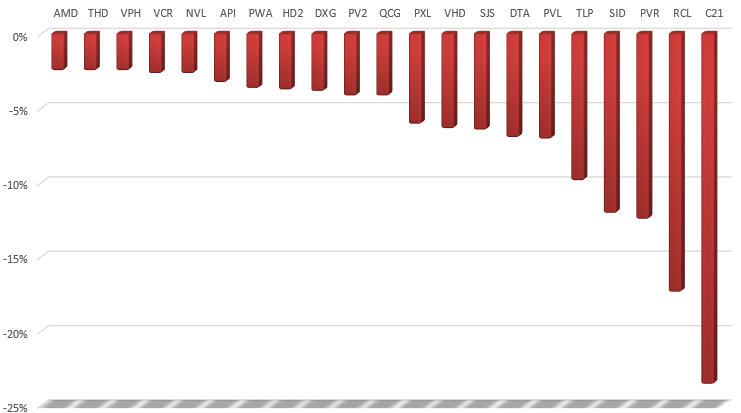 Cổ phiếu BĐS tuần 13 - 17/7: Phân hóa mạnh, THD điều chỉnh sau khi lên gấp 6 lần