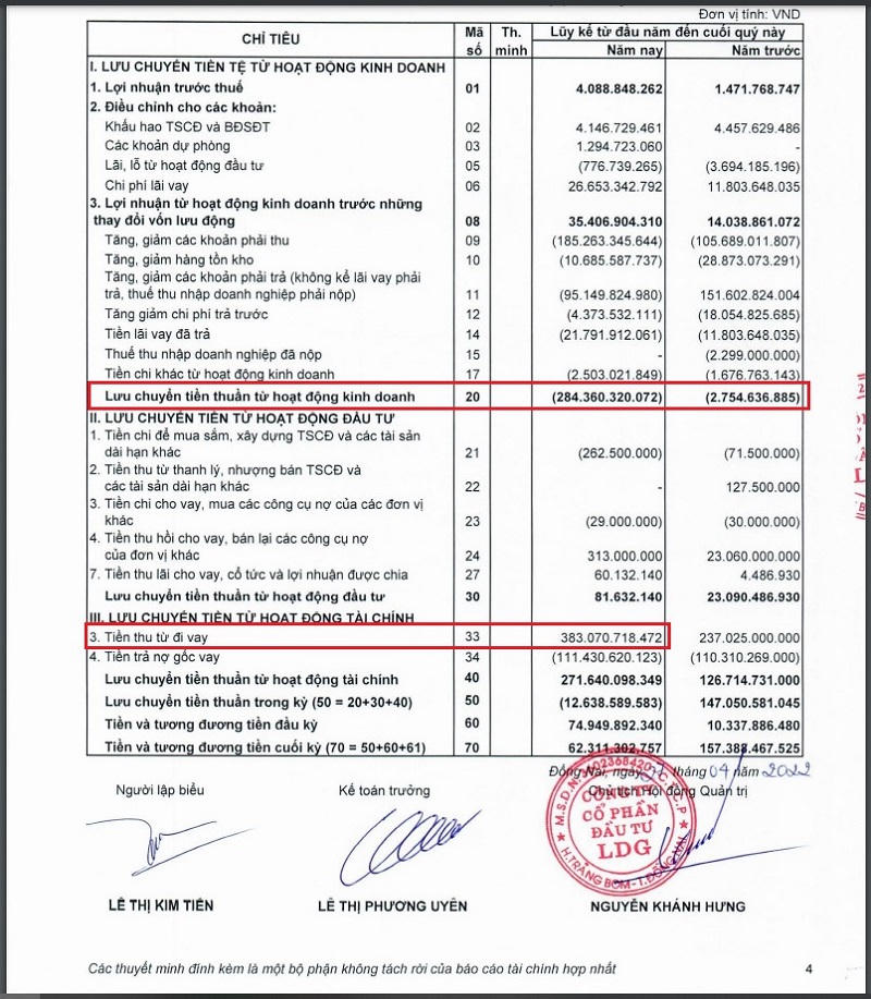 Khoản tiền đi vay của LDG ngày càng tăng mạnh. &nbsp;