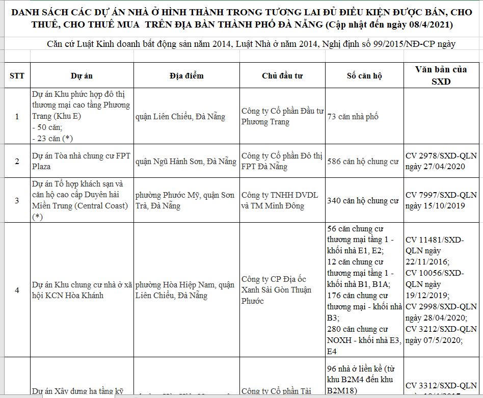 Danh sách các dự án đủ điều kiện huy động vốn vừa được Sở Xây dựng Đà Nẵng công bố. &nbsp;