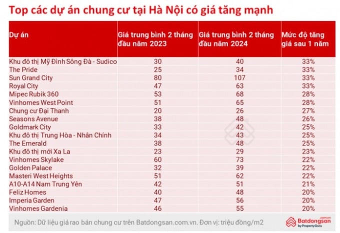 Các dự án chung cư có giá tăng mạnh đầu năm 2024. Nguồn: Batdongsan.com.vn