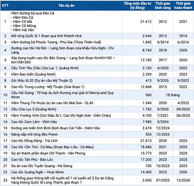 Con đường thăng tiến của Vua hầm Đèo Cả - Nhà đầu tư mạnh tay rót hơn 10.600 tỷ làm Cao tốc Hữu Nghị - Chi Lăng