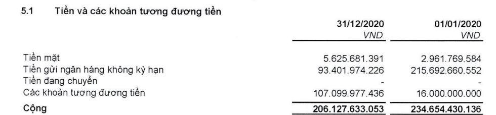 Tiền mặt tại DNP giảm 12%.&nbsp;&nbsp;(Nguồn: BCTC hợp nhất quý 4/2020). &nbsp;
