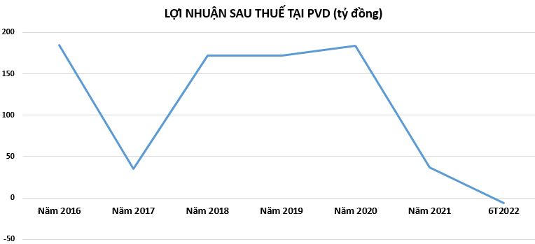 Doanh nghiệp dầu khí vẫn làm ăn thua lỗ dù giá dầu tăng mạnh