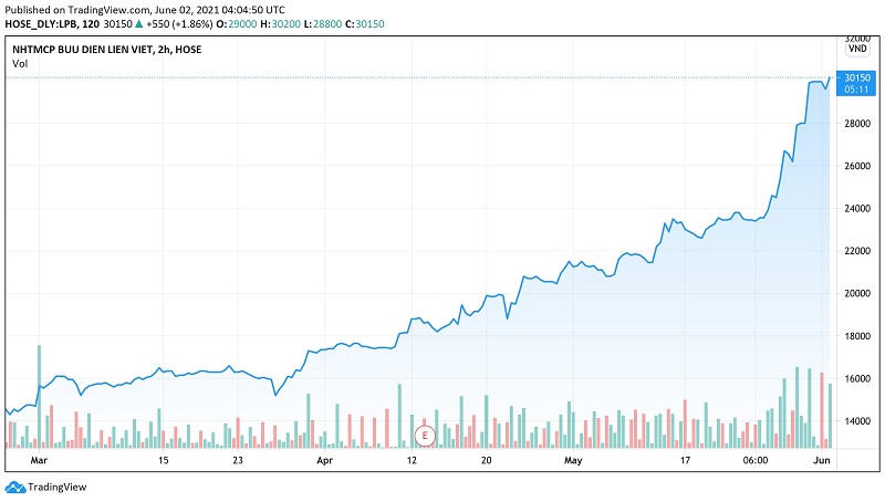 Diễn biến giá cổ phiếu LPB trong 3 tháng trở lại đây. &nbsp;