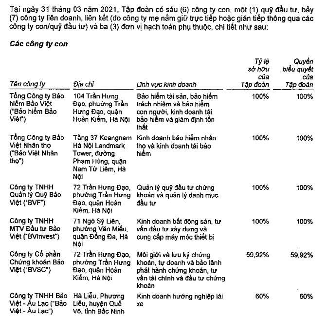 Nguồn: BCTC hợp nhất quý 1/2021 tại BVH. &nbsp;