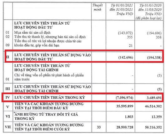Nguồn: BCTC hợp nhất quý 1/2021 tại Techcombank.