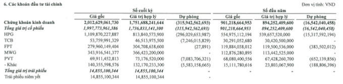 Đổ 1.100 tỷ đồng vào cổ phiếu HPG, Trí Việt (TVC) đã tạm lỗ gần 300 tỷ đồng