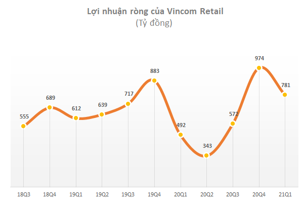 Vincom Retail sáp nhập hai công ty con về bất động sản